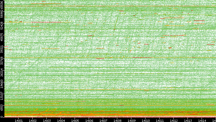 Dest. Port vs. Time