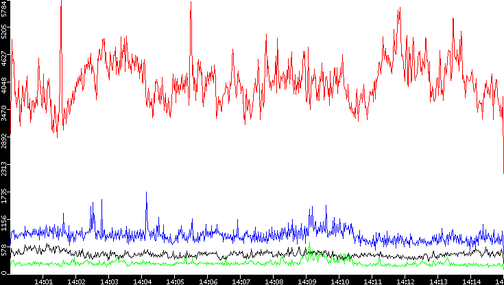 Nb. of Packets vs. Time