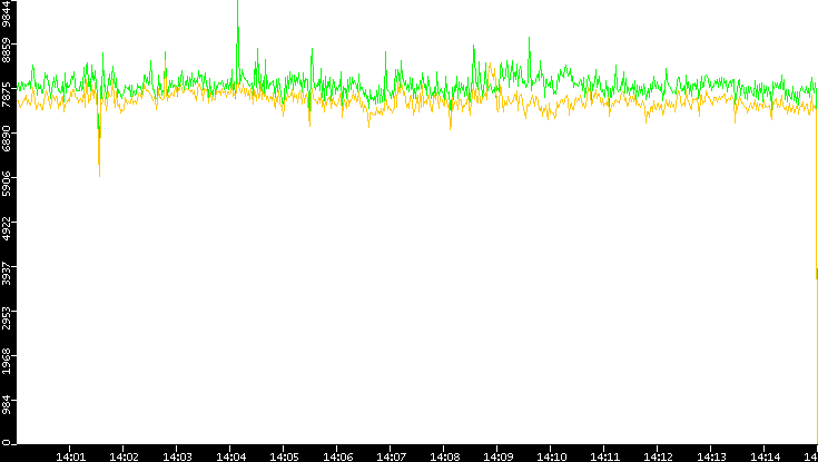 Entropy of Port vs. Time