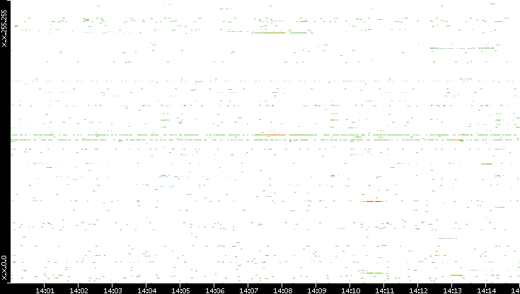 Src. IP vs. Time