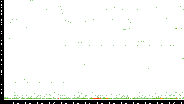 Src. Port vs. Time