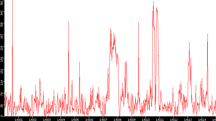 Nb. of Packets vs. Time