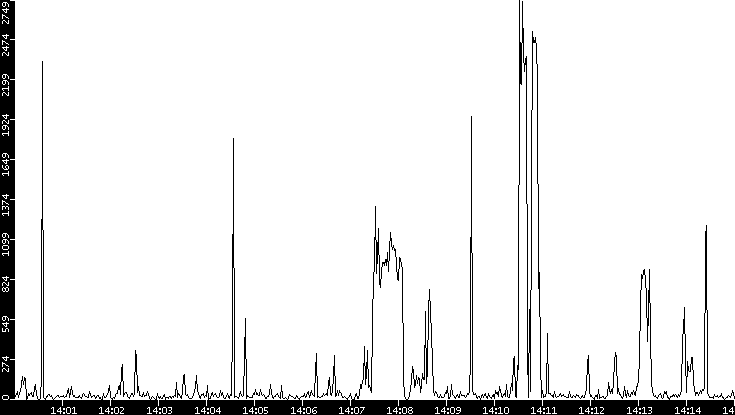 Throughput vs. Time