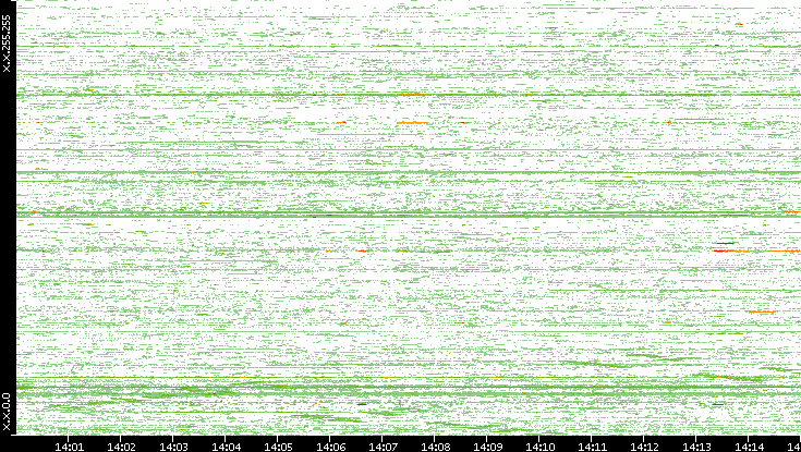 Dest. IP vs. Time