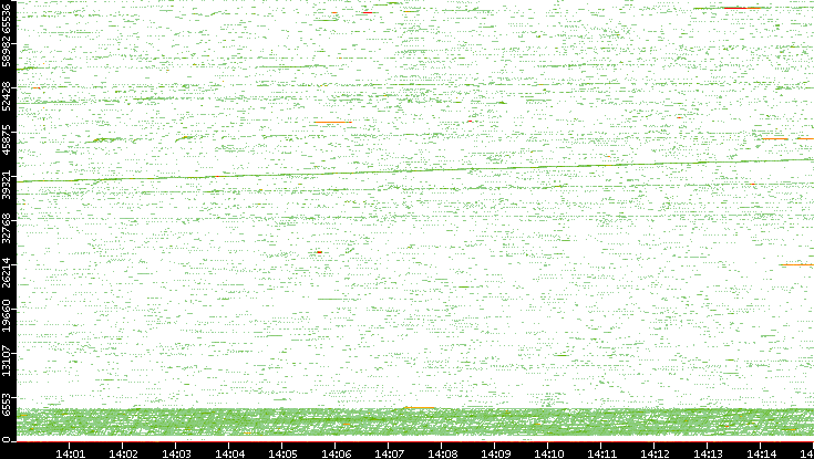 Src. Port vs. Time