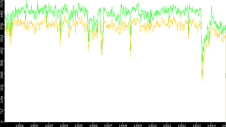 Entropy of Port vs. Time