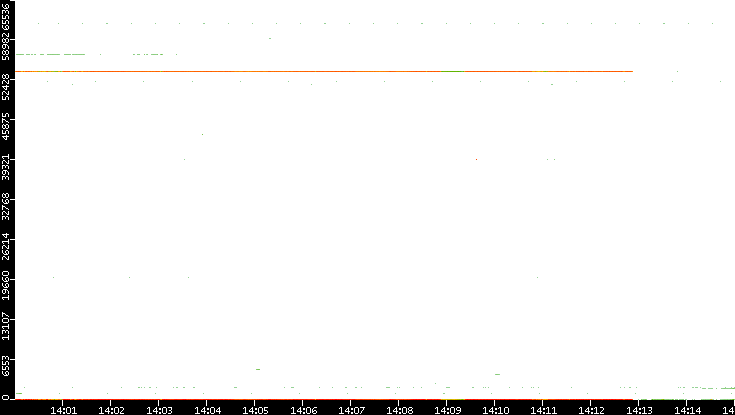 Src. Port vs. Time