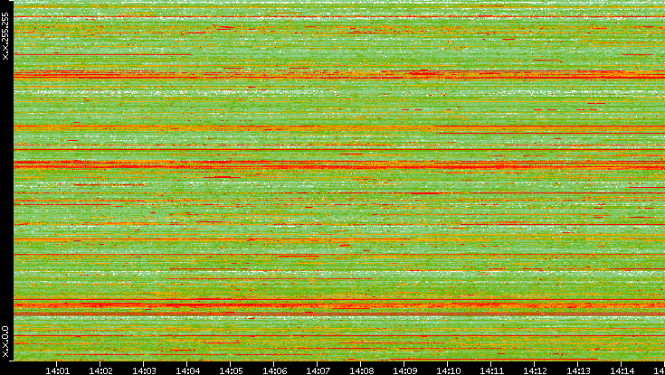 Src. IP vs. Time