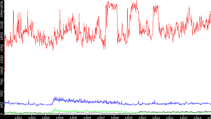 Nb. of Packets vs. Time