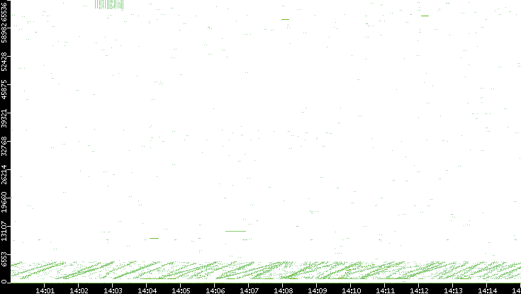 Src. Port vs. Time