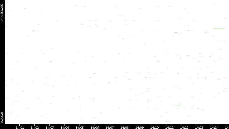 Src. IP vs. Time