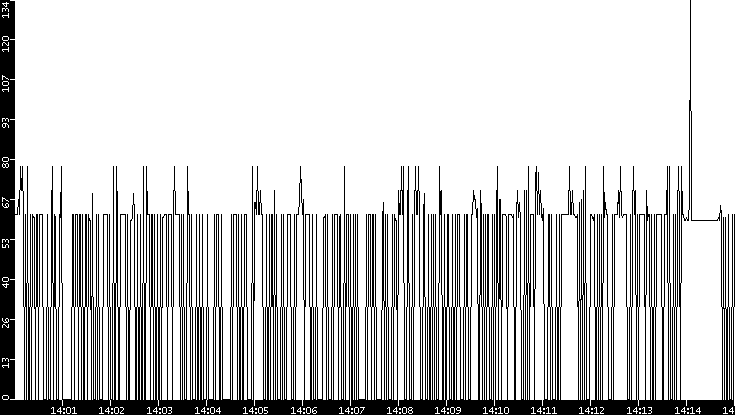 Average Packet Size vs. Time