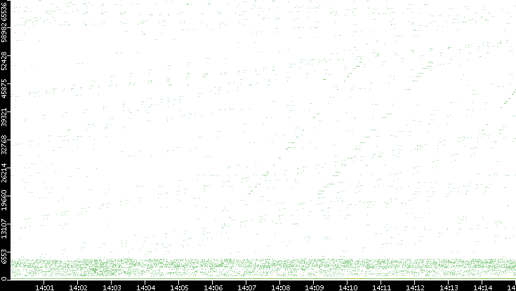 Dest. Port vs. Time