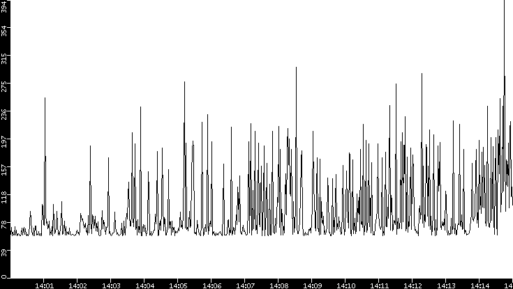 Average Packet Size vs. Time