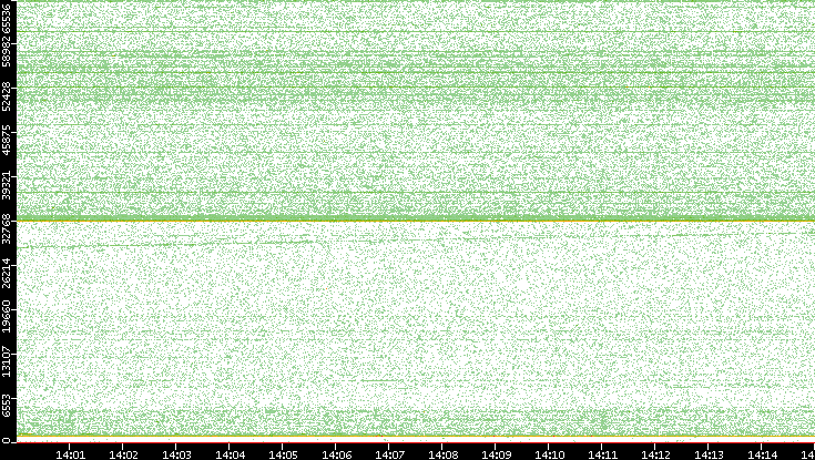 Dest. Port vs. Time