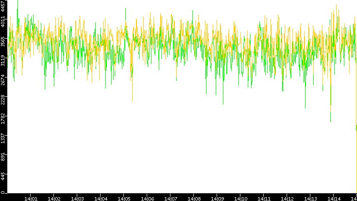 Entropy of Port vs. Time