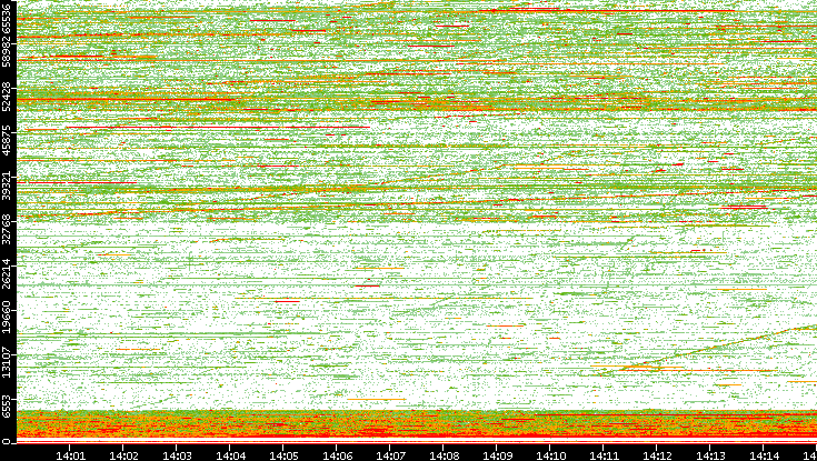 Dest. Port vs. Time