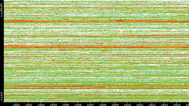 Src. IP vs. Time