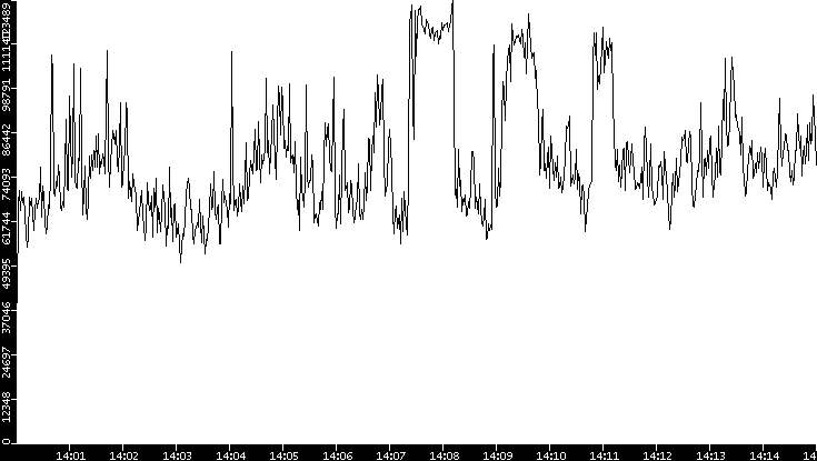 Throughput vs. Time