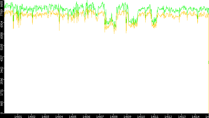 Entropy of Port vs. Time