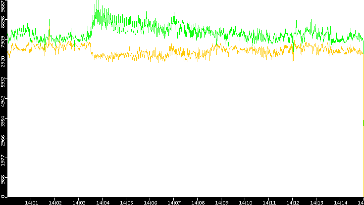 Entropy of Port vs. Time