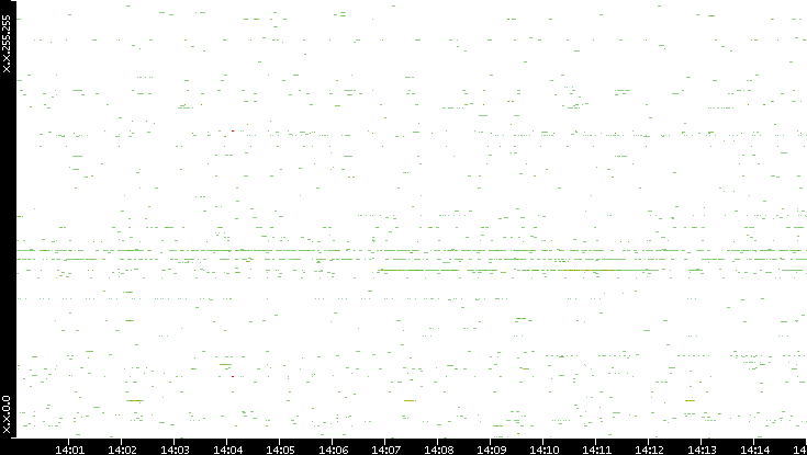 Dest. IP vs. Time