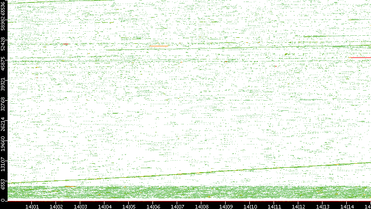 Src. Port vs. Time