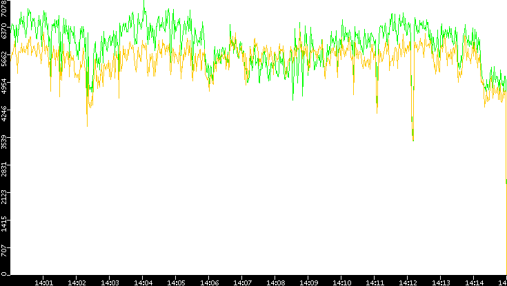 Entropy of Port vs. Time