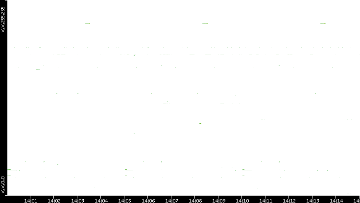 Dest. IP vs. Time