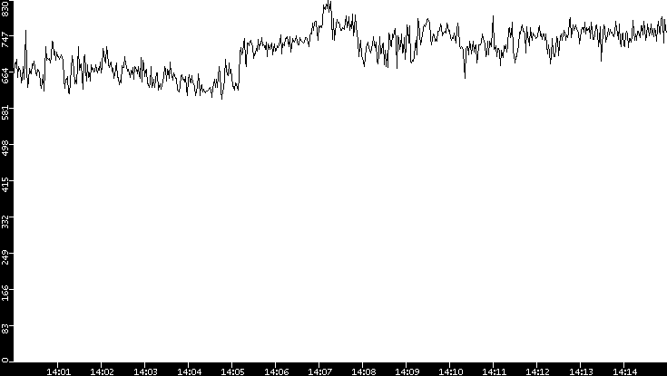 Average Packet Size vs. Time