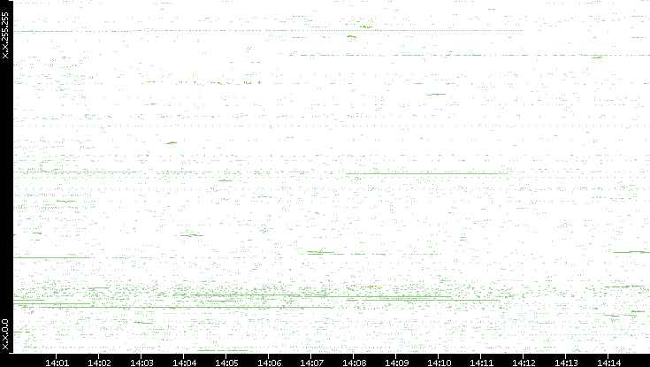 Dest. IP vs. Time