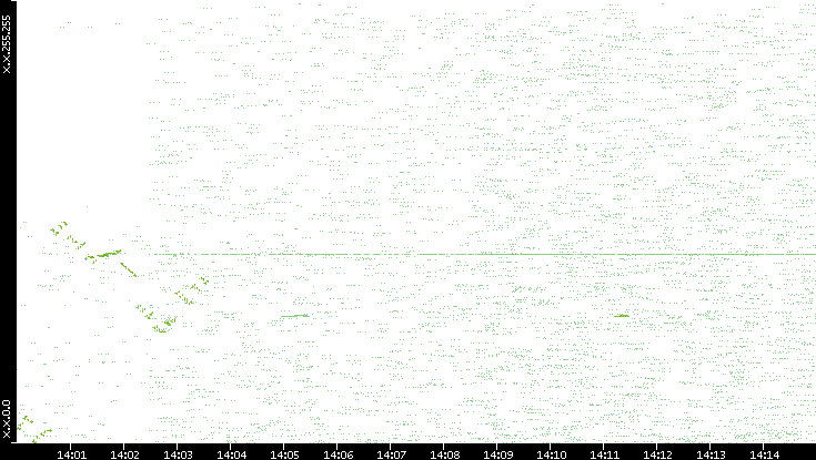Dest. IP vs. Time