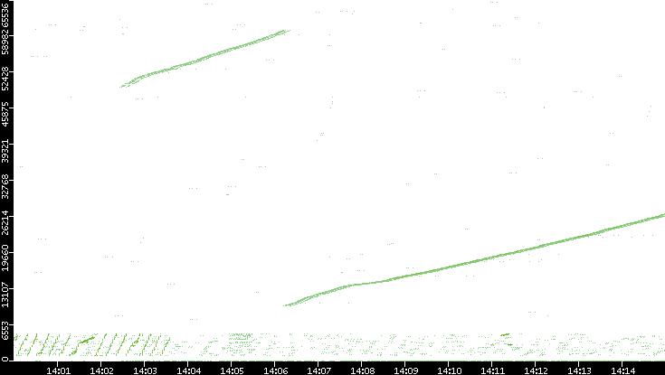 Src. Port vs. Time