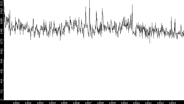 Throughput vs. Time