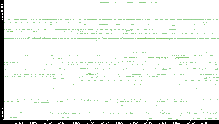 Dest. IP vs. Time