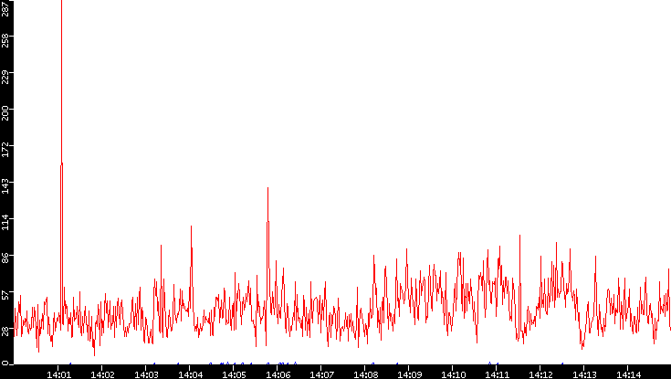 Nb. of Packets vs. Time