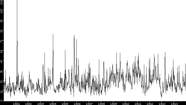 Throughput vs. Time