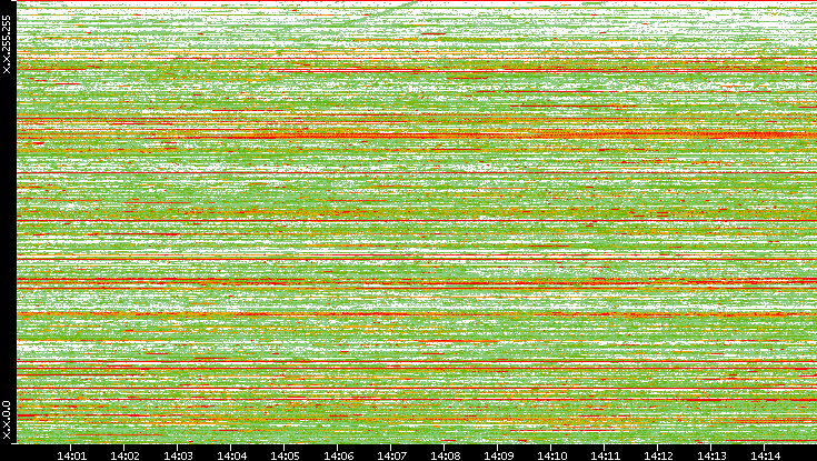Src. IP vs. Time
