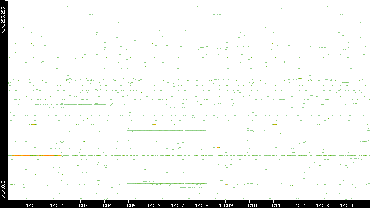 Src. IP vs. Time