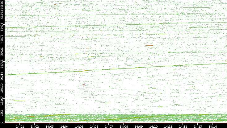 Src. Port vs. Time