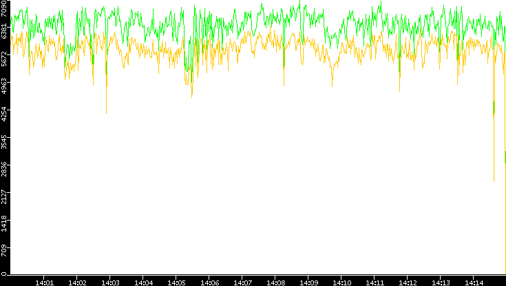 Entropy of Port vs. Time