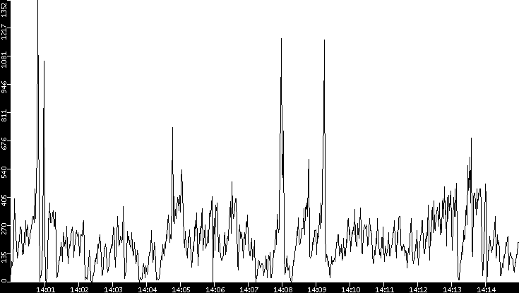 Throughput vs. Time