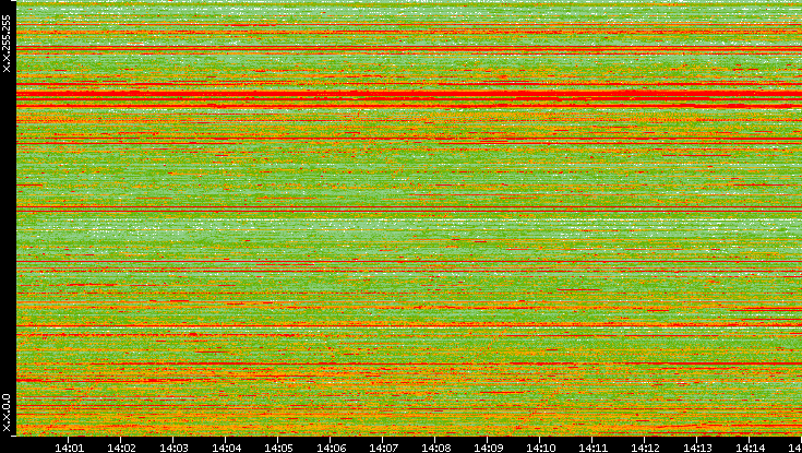 Dest. IP vs. Time