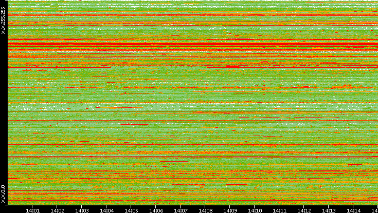 Src. IP vs. Time