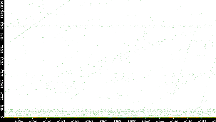 Dest. Port vs. Time