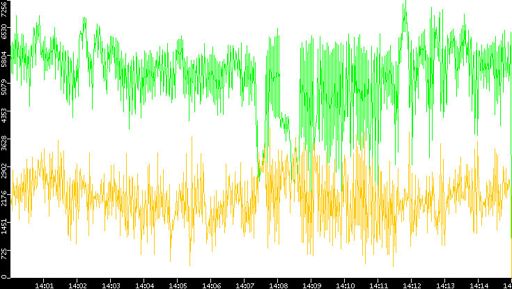 Entropy of Port vs. Time