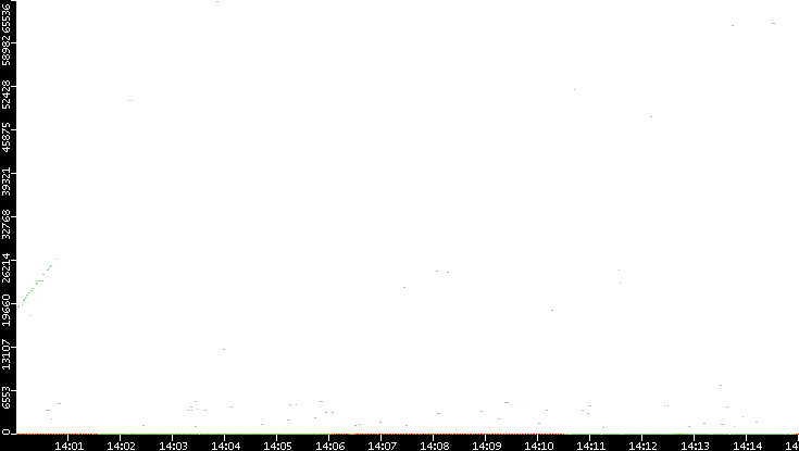 Dest. Port vs. Time