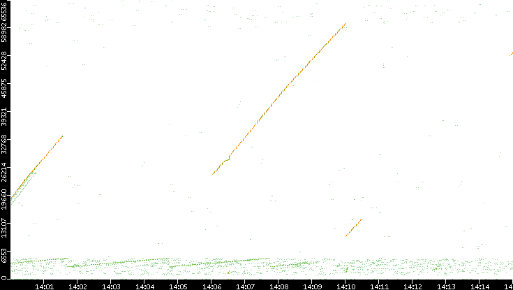 Src. Port vs. Time