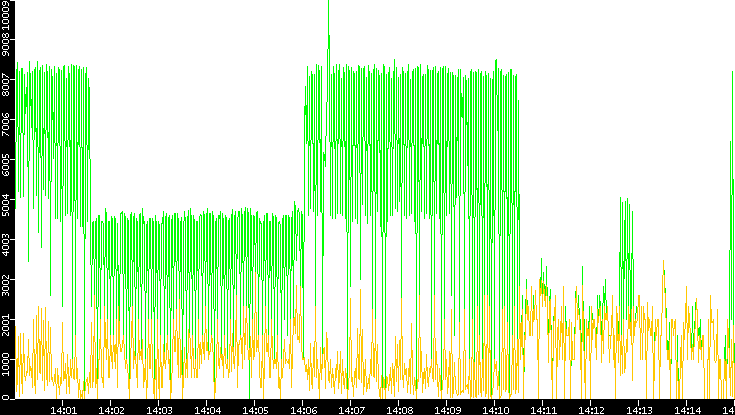 Entropy of Port vs. Time