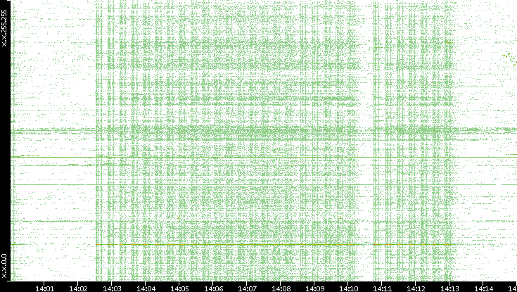 Dest. IP vs. Time